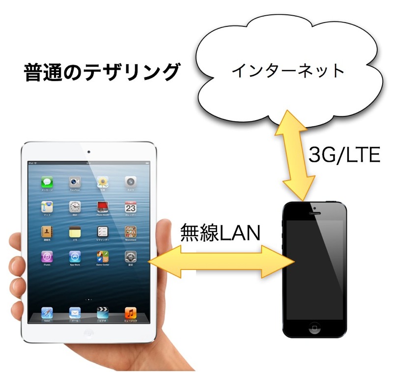 k様用変更済 iPad mini iPhone等でテザリングS35 PC/タブレット 