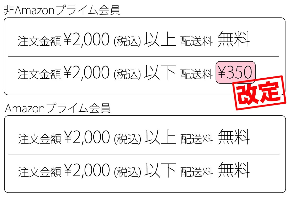 Amazonが注文金額¥2,000未満の配送料を¥350に！Amazonプライム会員は無料