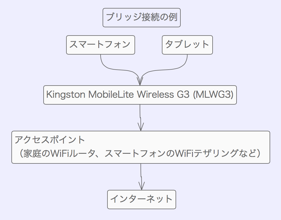 Kingston mobilelite wireless g3 mlwg3 00007