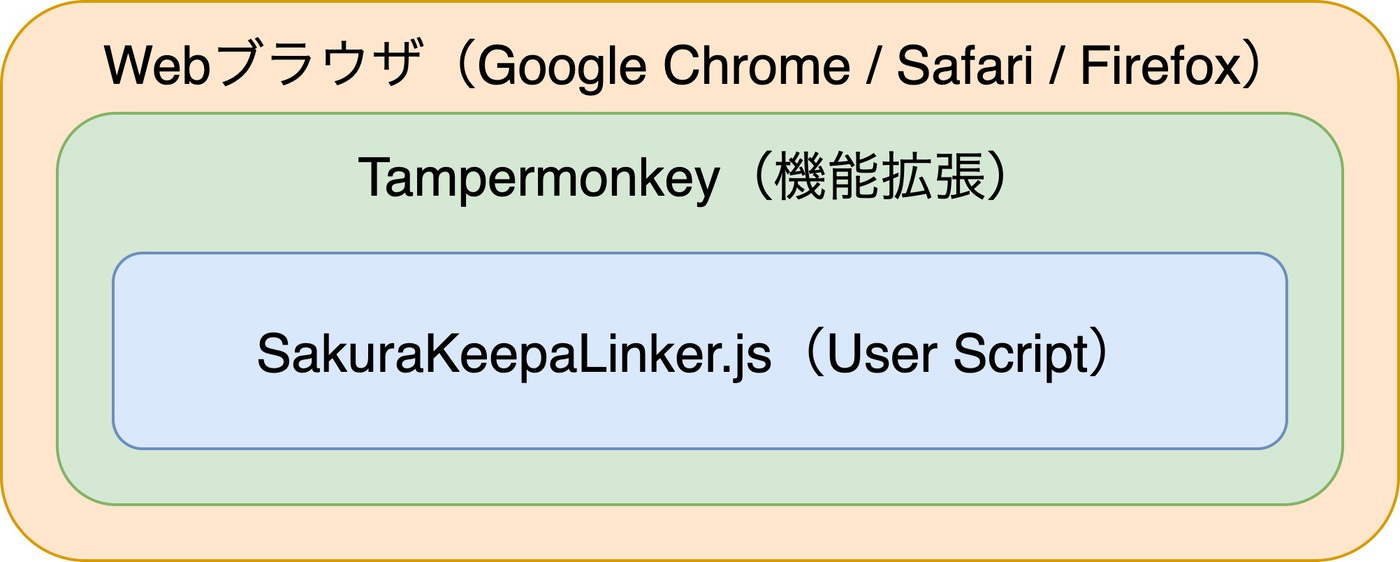 Add links to keepa and sakura checker to amazons product pages 00002